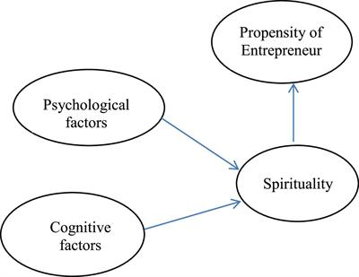 Should spirituality be included in entrepreneurship education program curriculum to boost students’ entrepreneurial intention?